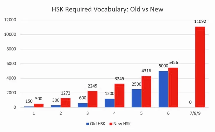 Новая структура экзамена HSK 3.0 | Изображение №1