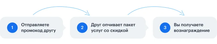 Реферальная программа, зарабатывайте за каждого друга | Изображение №2