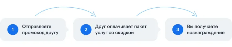 Реферальная программа, зарабатывайте за каждого друга | Изображение №2