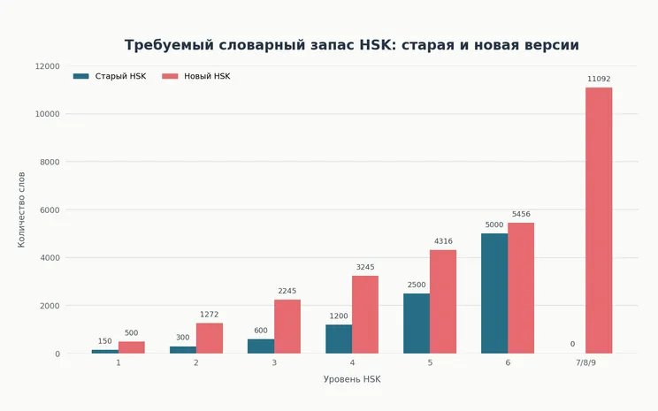 Новая структура экзамена HSK 3.0 | Изображение №1